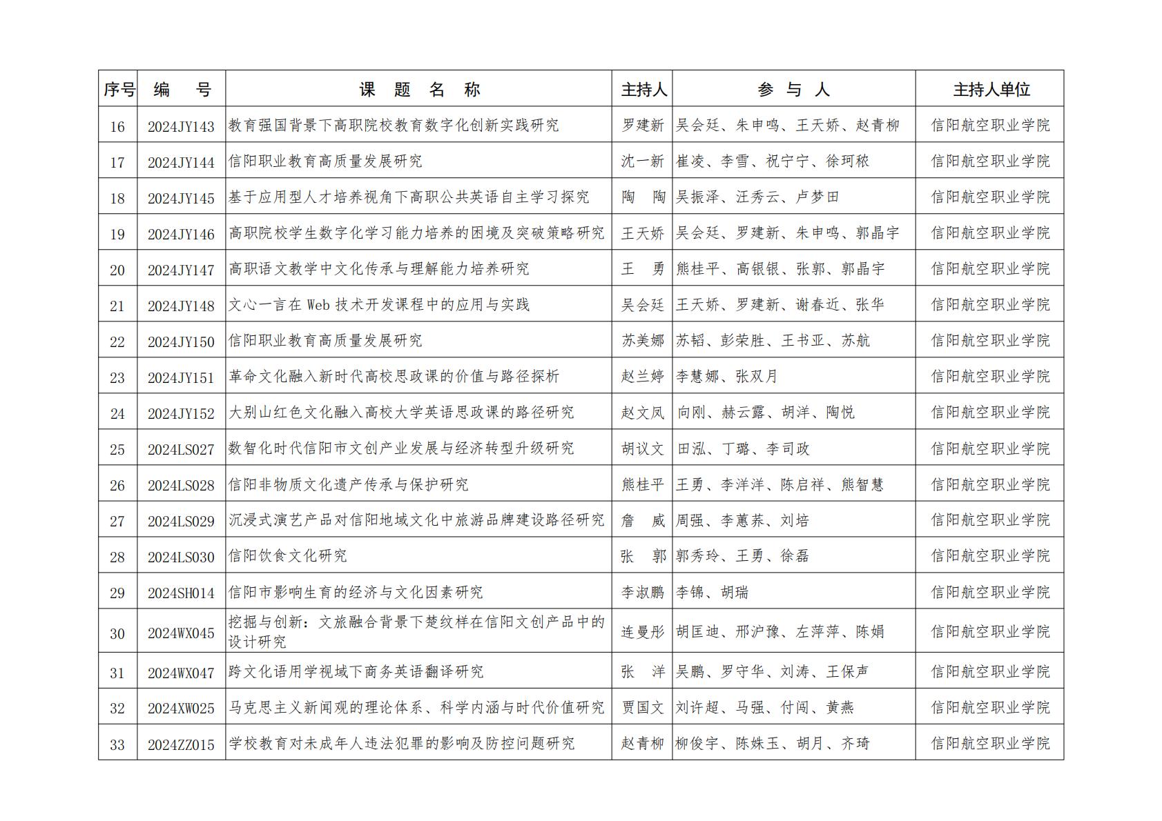 2024年度信阳市社科规划课题结果（竞技宝官网）_01.jpg